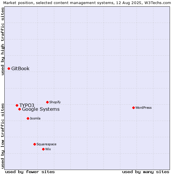 Market position of Google Systems vs. TYPO3 vs. GitBook