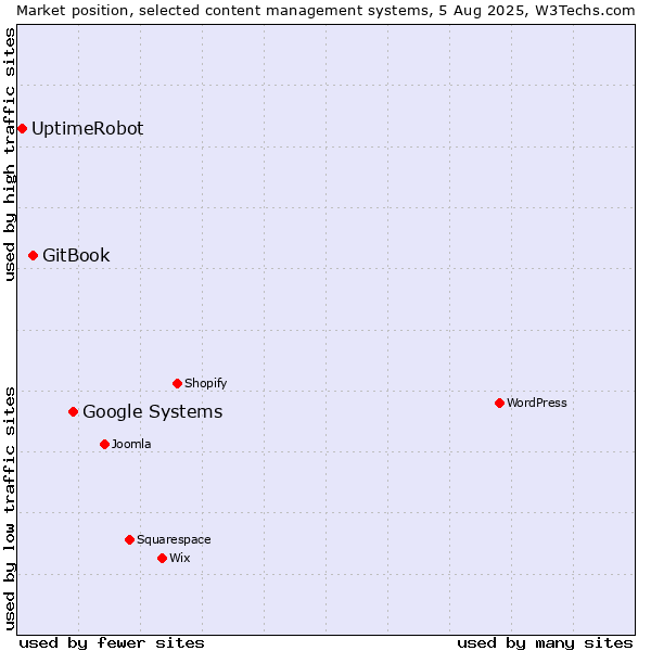 Market position of Google Systems vs. GitBook vs. UptimeRobot