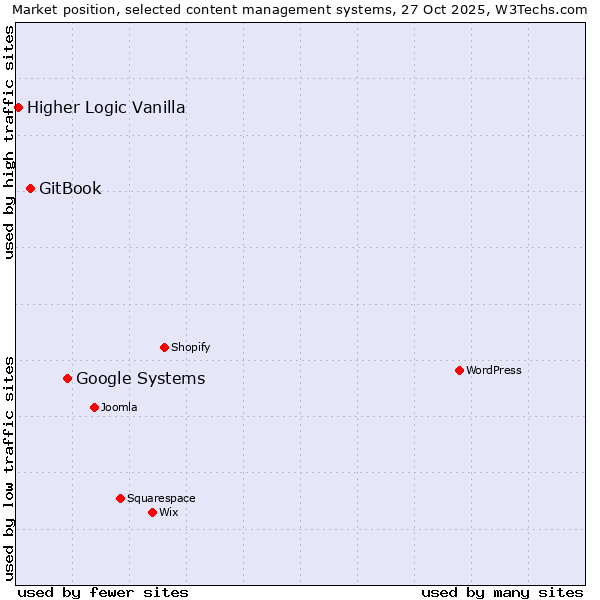 Market position of Google Systems vs. GitBook vs. Higher Logic Vanilla