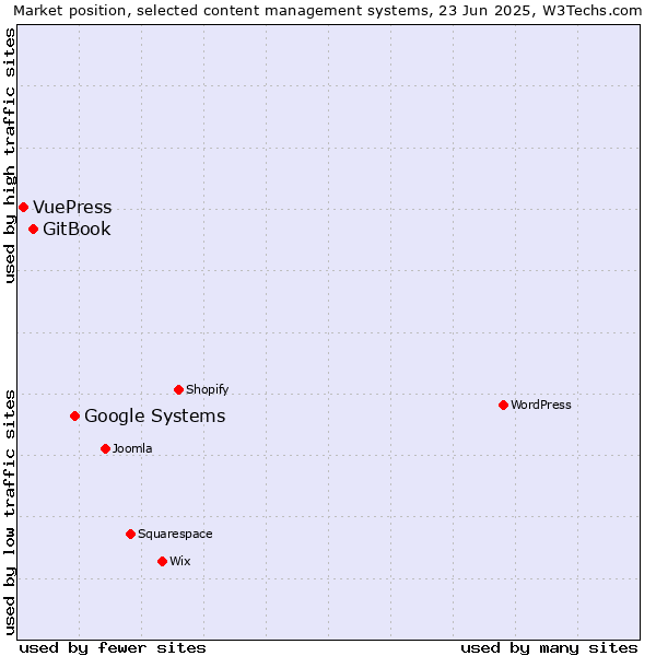 Market position of Google Systems vs. GitBook vs. VuePress