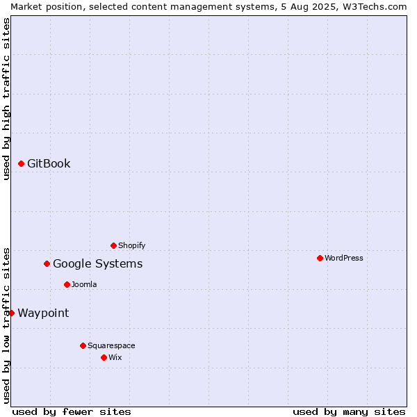 Market position of Google Systems vs. GitBook vs. Waypoint