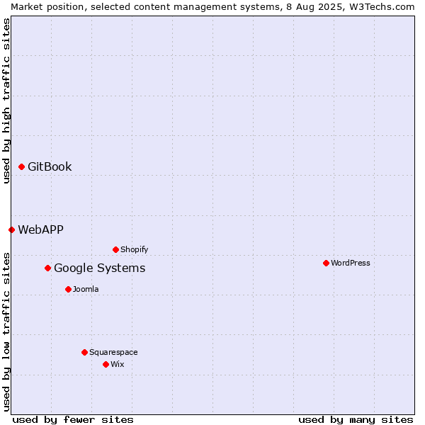 Market position of Google Systems vs. GitBook vs. WebAPP