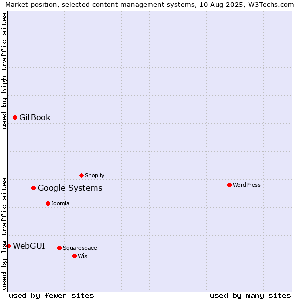 Market position of Google Systems vs. GitBook vs. WebGUI