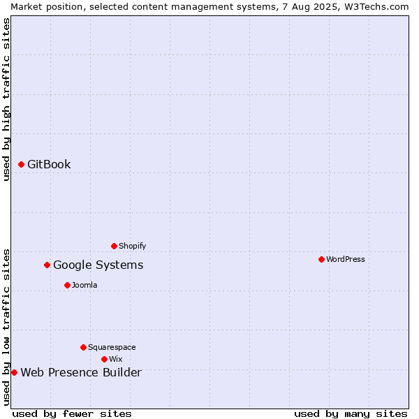 Market position of Google Systems vs. GitBook vs. Web Presence Builder