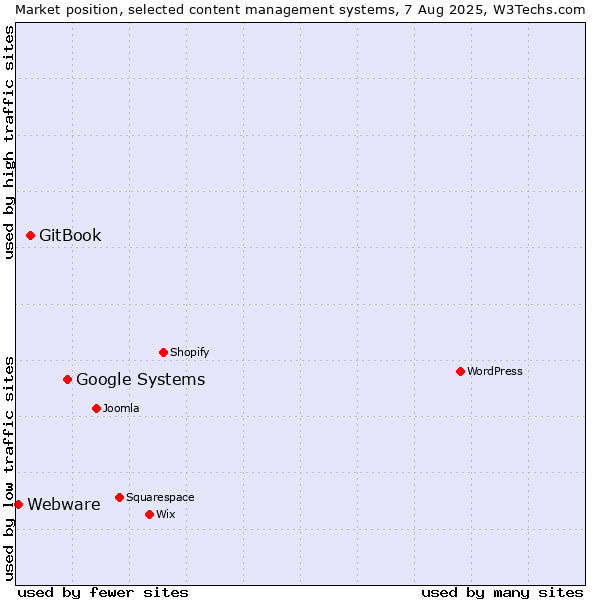 Market position of Google Systems vs. GitBook vs. Webware