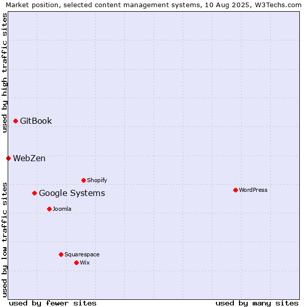 Market position of Google Systems vs. GitBook vs. WebZen
