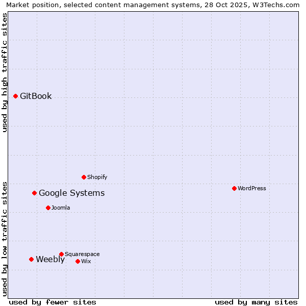 Market position of Google Systems vs. Weebly vs. GitBook
