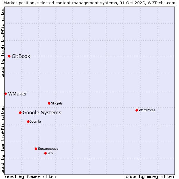 Market position of Google Systems vs. GitBook vs. WMaker