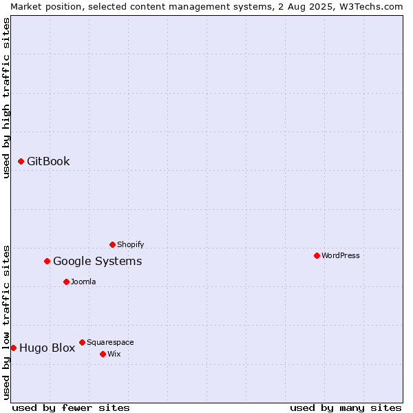 Market position of Google Systems vs. GitBook vs. Hugo Blox