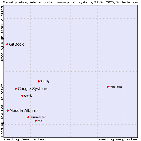 Market position of Google Systems vs. Modula Albums vs. GitBook