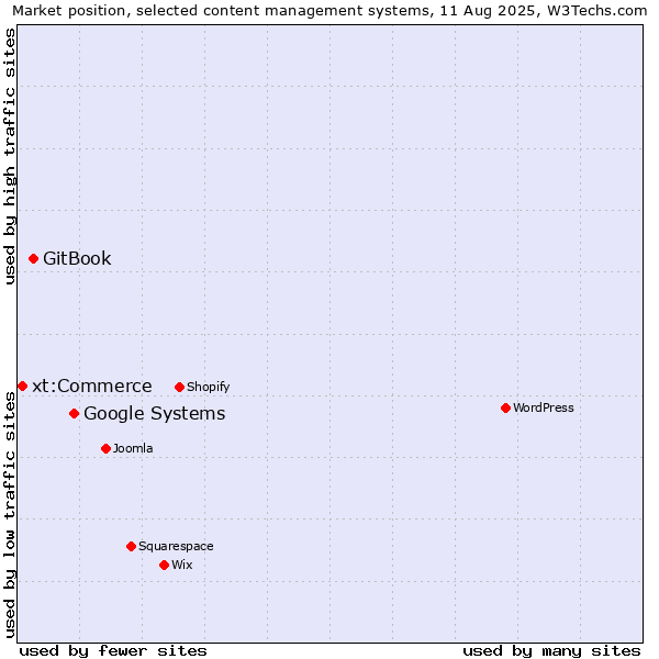 Market position of Google Systems vs. GitBook vs. xt:Commerce