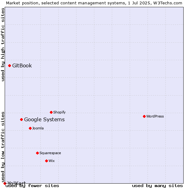 Market position of Google Systems vs. GitBook vs. Yo!Kart