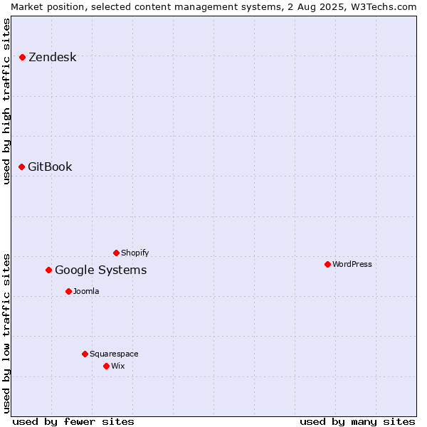 Market position of Google Systems vs. Zendesk vs. GitBook