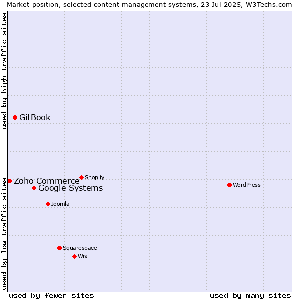 Market position of Google Systems vs. GitBook vs. Zoho Commerce