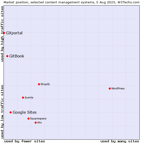 Market position of Google Sites vs. GitBook vs. GXportal