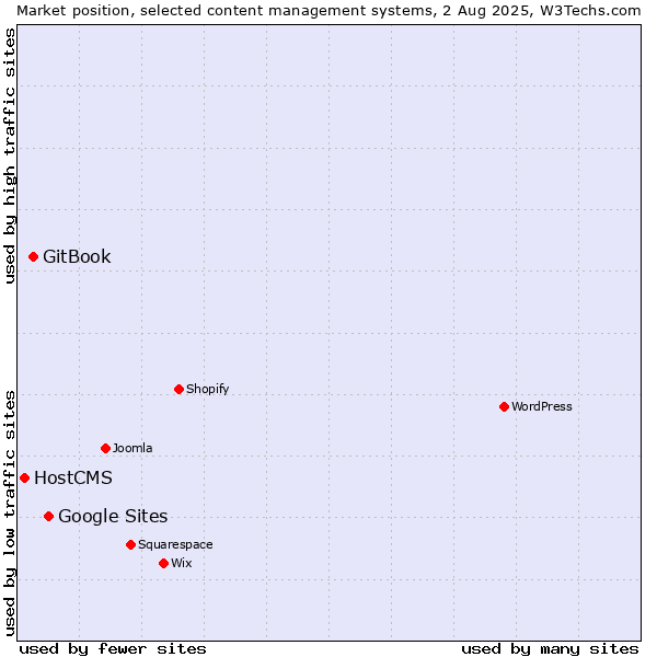 Market position of Google Sites vs. GitBook vs. HostCMS