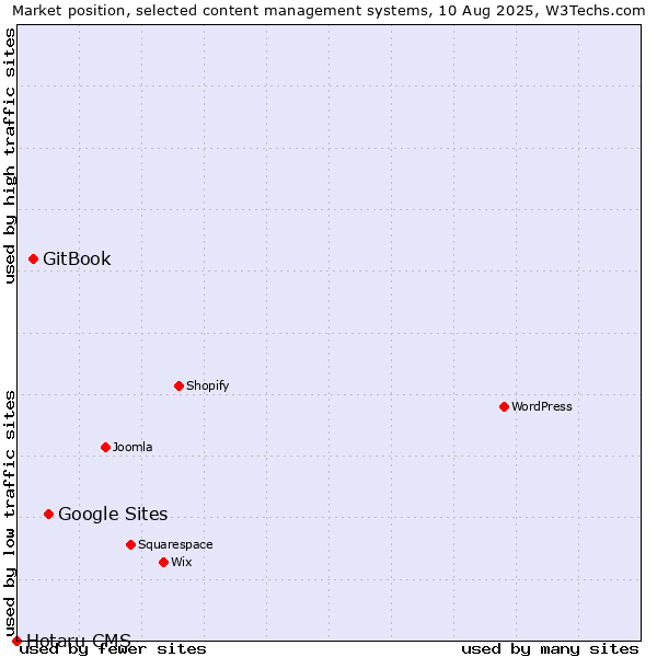 Market position of Google Sites vs. GitBook vs. Hotaru CMS