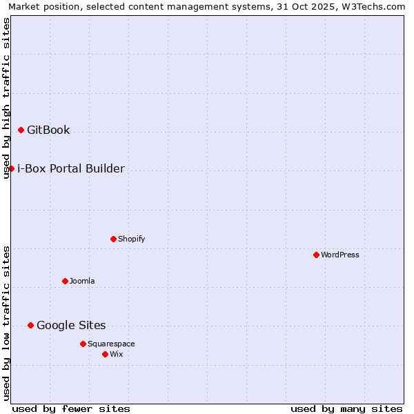 Market position of Google Sites vs. GitBook vs. i-Box Portal Builder