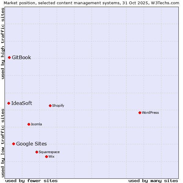 Market position of Google Sites vs. GitBook vs. IdeaSoft