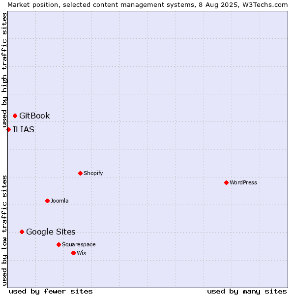 Market position of Google Sites vs. GitBook vs. ILIAS