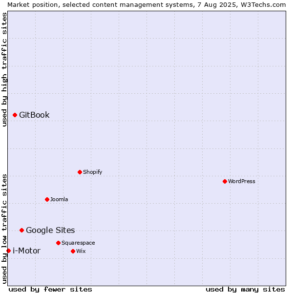 Market position of Google Sites vs. GitBook vs. i-Motor