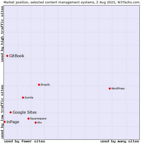 Market position of Google Sites vs. GitBook vs. inPage