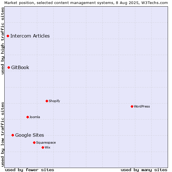 Market position of Google Sites vs. GitBook vs. Intercom Articles