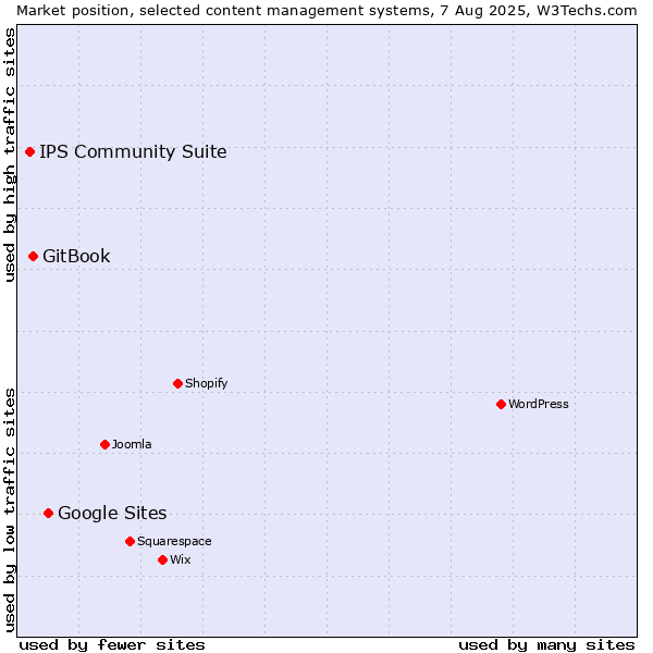Market position of Google Sites vs. GitBook vs. IPS Community Suite