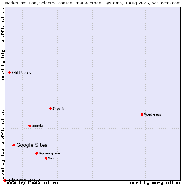 Market position of Google Sites vs. GitBook vs. iPlasmaCMS2