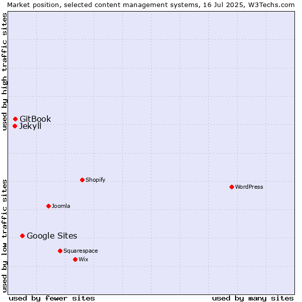 Market position of Google Sites vs. GitBook vs. Jekyll