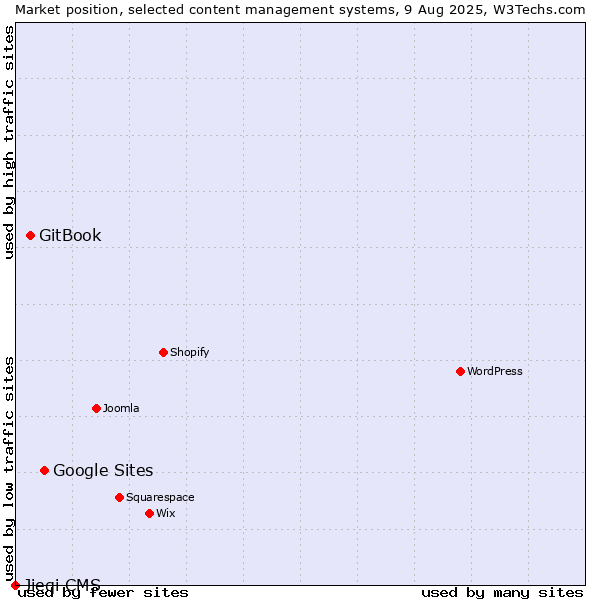 Market position of Google Sites vs. GitBook vs. Jieqi CMS