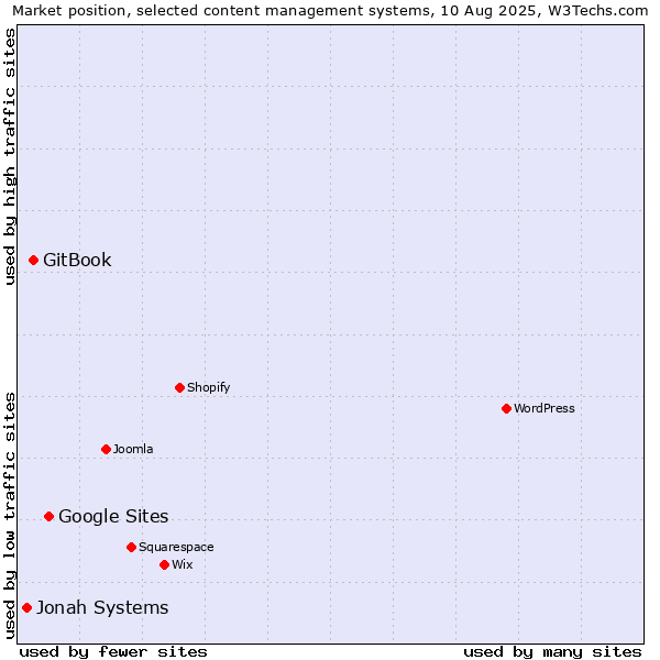 Market position of Google Sites vs. GitBook vs. Jonah Systems