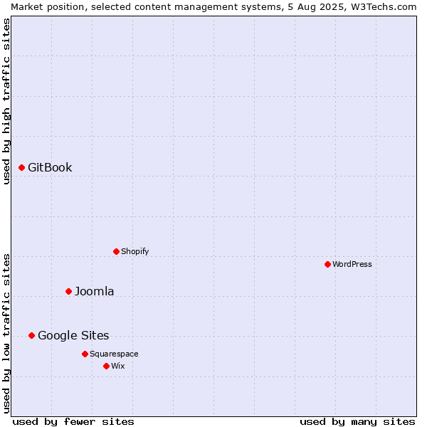 Market position of Joomla vs. Google Sites vs. GitBook