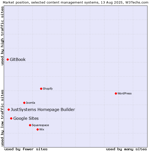 Market position of Google Sites vs. JustSystems Homepage Builder vs. GitBook