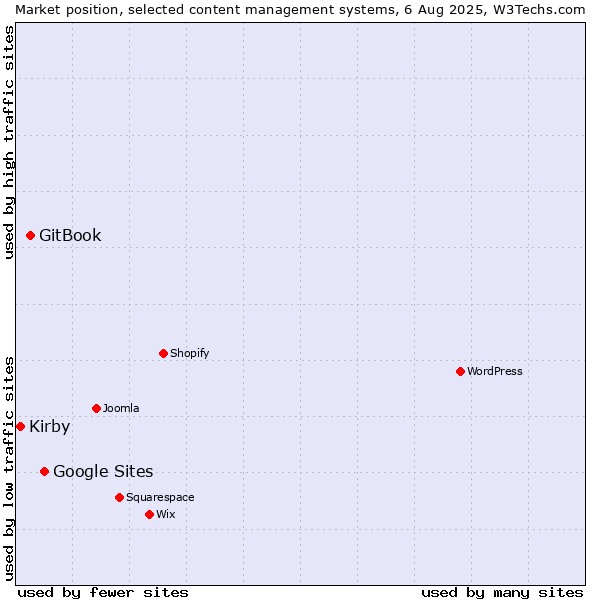 Market position of Google Sites vs. GitBook vs. Kirby