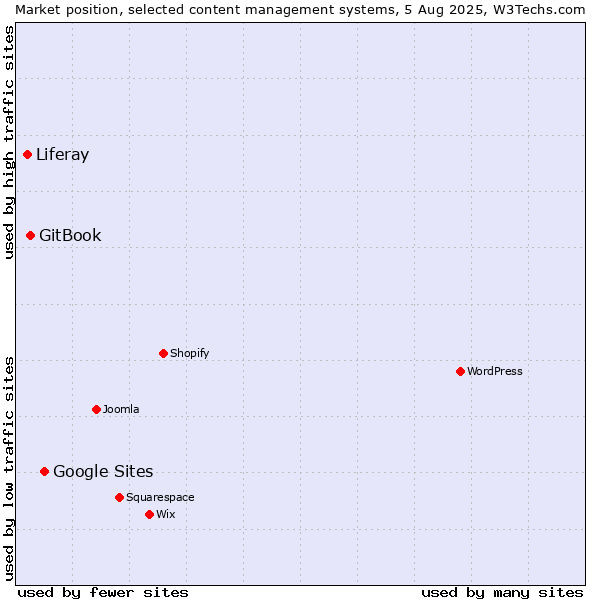 Market position of Google Sites vs. GitBook vs. Liferay