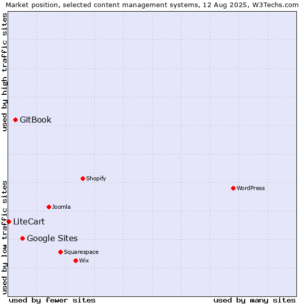 Market position of Google Sites vs. GitBook vs. LiteCart