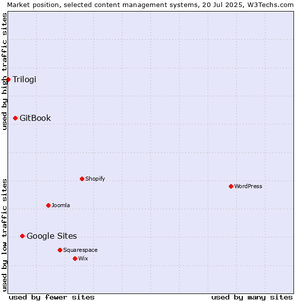 Market position of Google Sites vs. GitBook vs. Trilogi