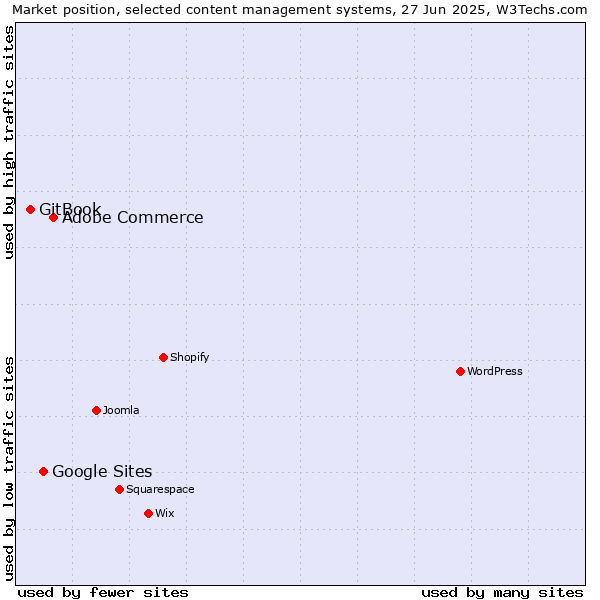 Market position of Adobe Commerce vs. Google Sites vs. GitBook
