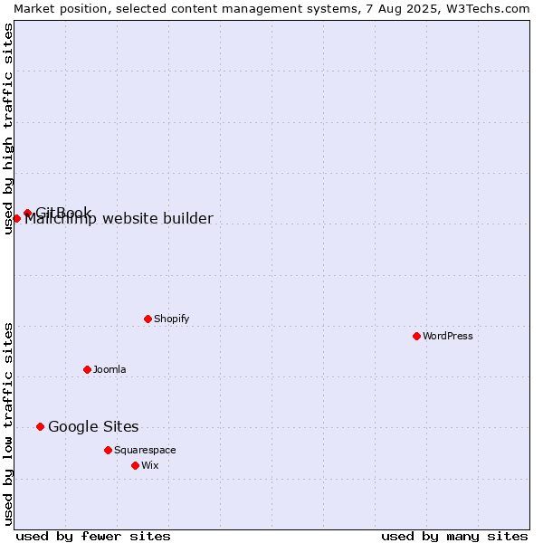 Market position of Google Sites vs. GitBook vs. Mailchimp website builder