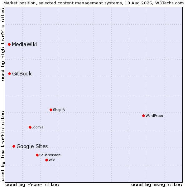 Market position of Google Sites vs. GitBook vs. MediaWiki