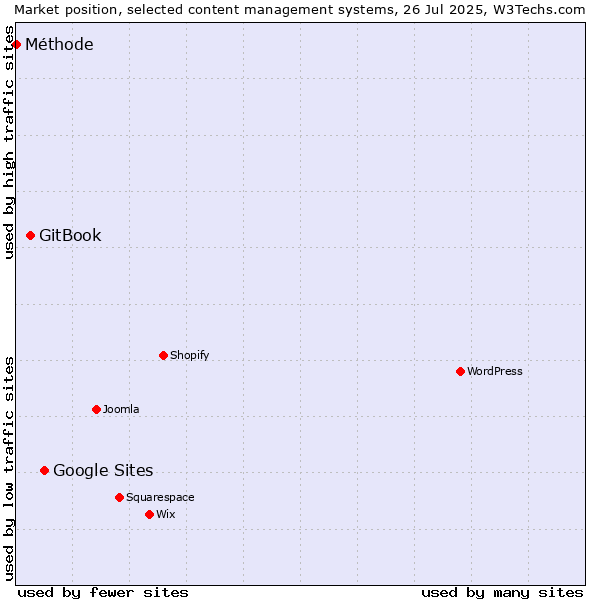 Market position of Google Sites vs. GitBook vs. Méthode