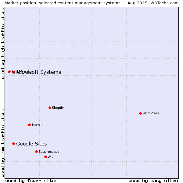 Market position of Microsoft Systems vs. Google Sites vs. GitBook