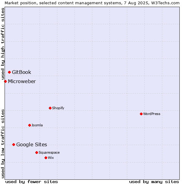 Market position of Google Sites vs. GitBook vs. Microweber