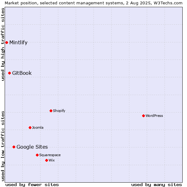 Market position of Google Sites vs. GitBook vs. Mintlify