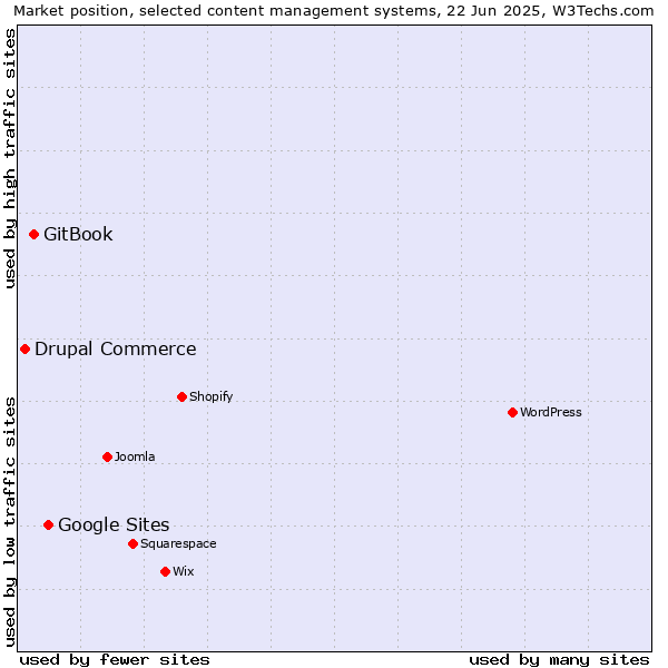 Market position of Google Sites vs. GitBook vs. Drupal Commerce