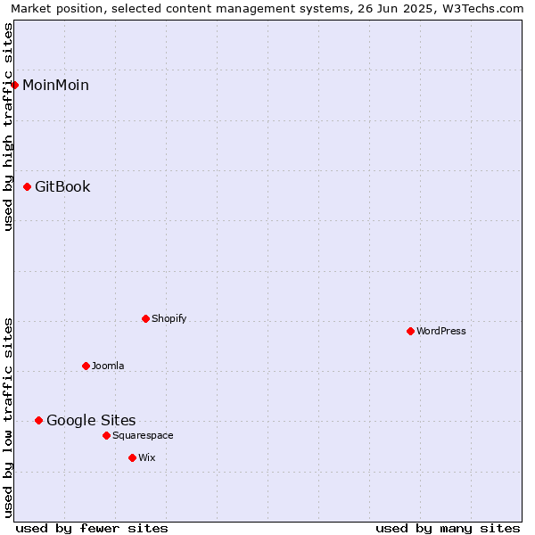 Market position of Google Sites vs. GitBook vs. MoinMoin