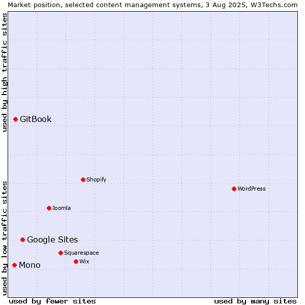 Market position of Google Sites vs. GitBook vs. Mono