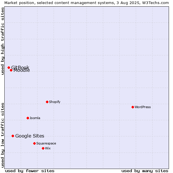 Market position of Google Sites vs. Moodle vs. GitBook