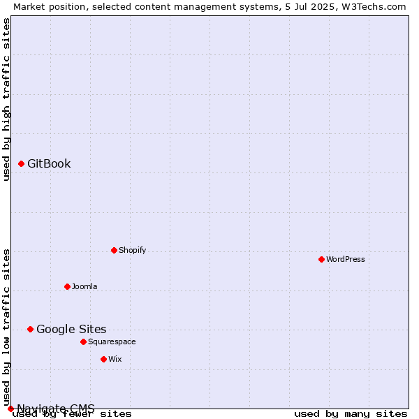 Market position of Google Sites vs. GitBook vs. Navigate CMS